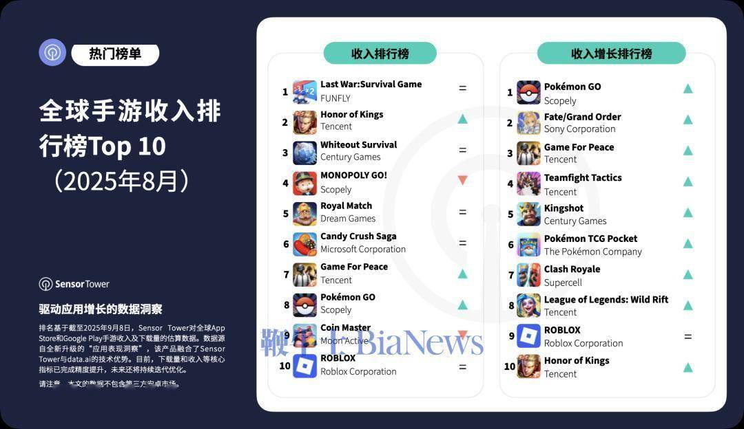 rTowe, 蝉联全球手, 和Goog